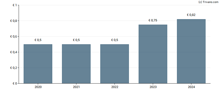 Dividend van Anheuser-Busch InBev