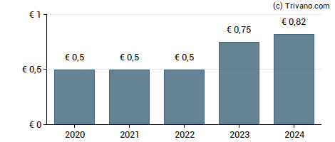 Dividend van Anheuser-Busch InBev