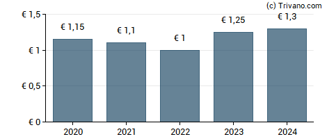 Dividend van Hitechpros