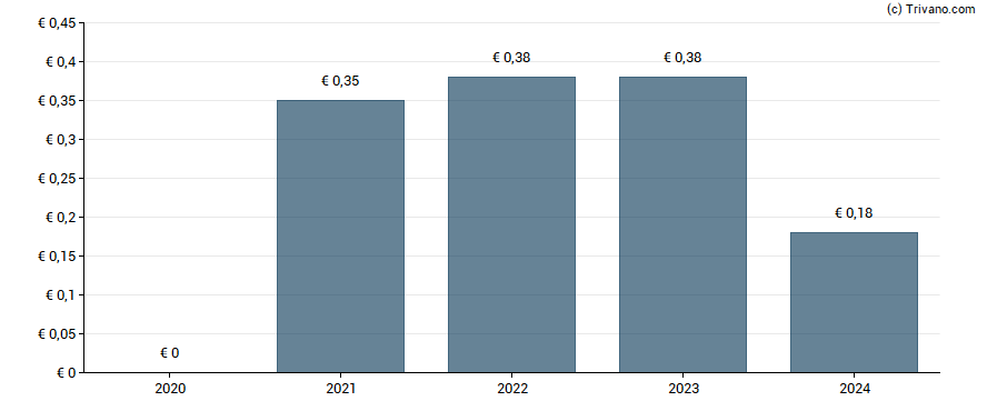 Dividend van Stradim - Espace Finances SA