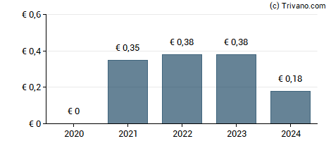 Dividend van Stradim - Espace Finances SA