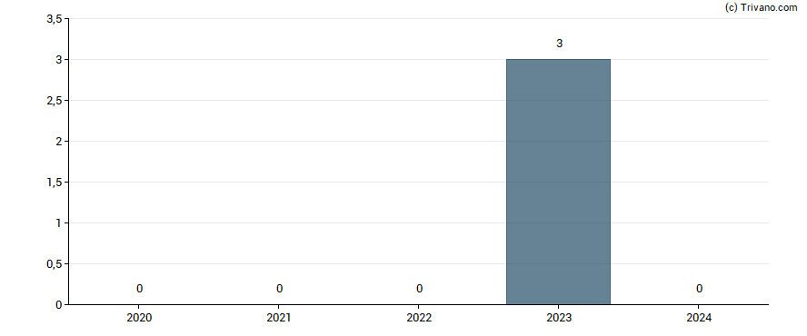 Dividend van Voyageurs du Monde