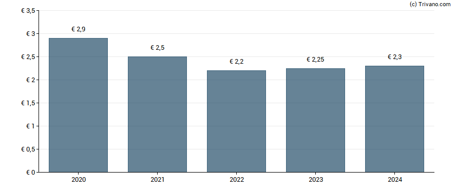 Dividend van VastNed Retail Belgium