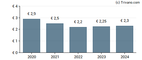 Dividend van VastNed Retail Belgium