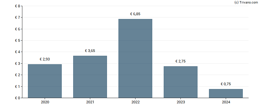 Dividend van VGP