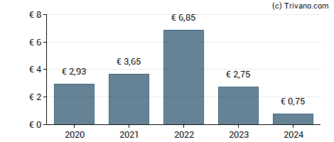 Dividend van VGP