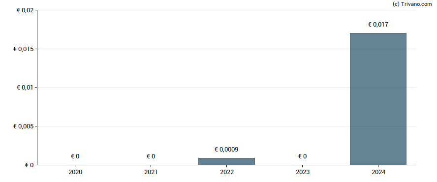 Dividend van Banco Comercial Portugues, S.A.