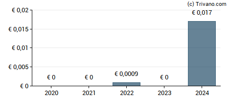 Dividend van Banco Comercial Portugues, S.A.