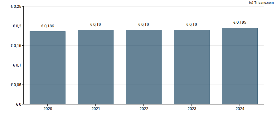 Dividend van Energias de Portugal