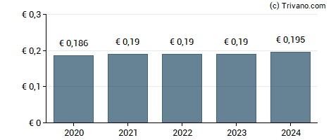 Dividend van Energias de Portugal