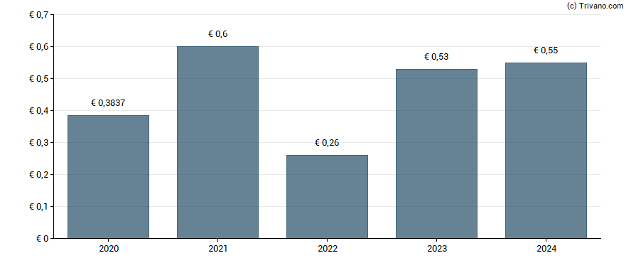 Dividend van Galp Energia Sgps