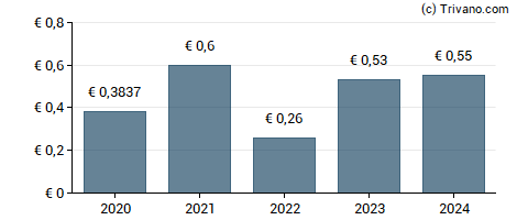 Dividend van Galp Energia Sgps