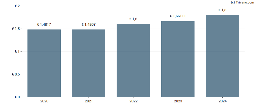 Dividend van Frey