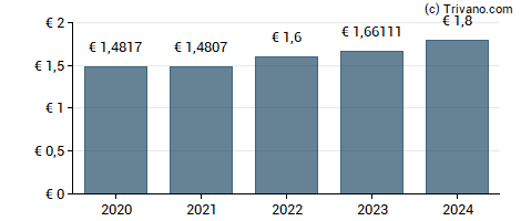 Dividend van Frey