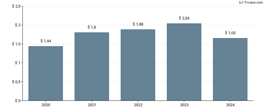 Dividend van Abbott Laboratories