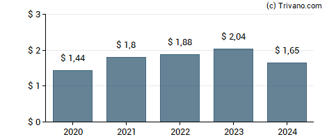 Dividend van Abbott Laboratories