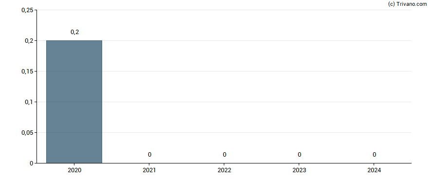 Dividend van Abercrombie & Fitch Co.