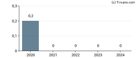 Dividend van Abercrombie & Fitch Co.