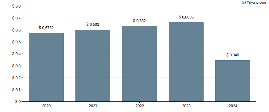 Dividend van AES Corp.