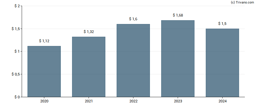 Dividend van Aflac Inc.