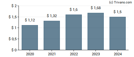 Dividend van Aflac Inc.