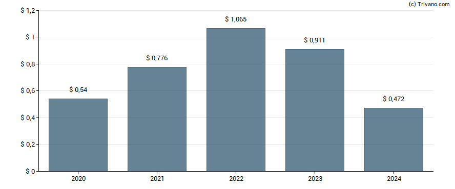 Dividend van Agilent Technologies Inc.