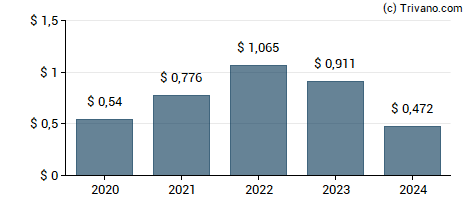 Dividend van Agilent Technologies Inc.