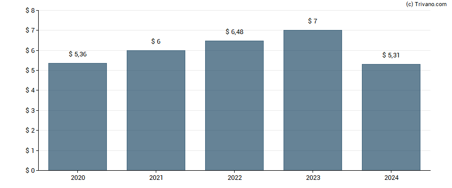 Dividend van Air Products & Chemicals Inc.