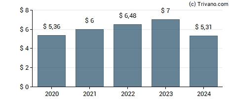 Dividend van Air Products & Chemicals Inc.