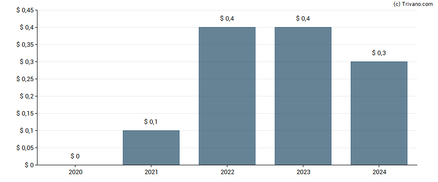 Dividend van Alcoa Corp