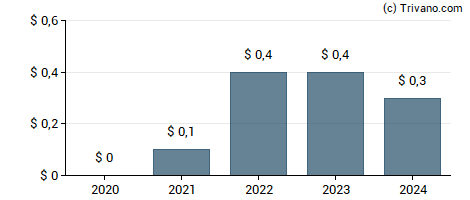 Dividend van Alcoa Corp