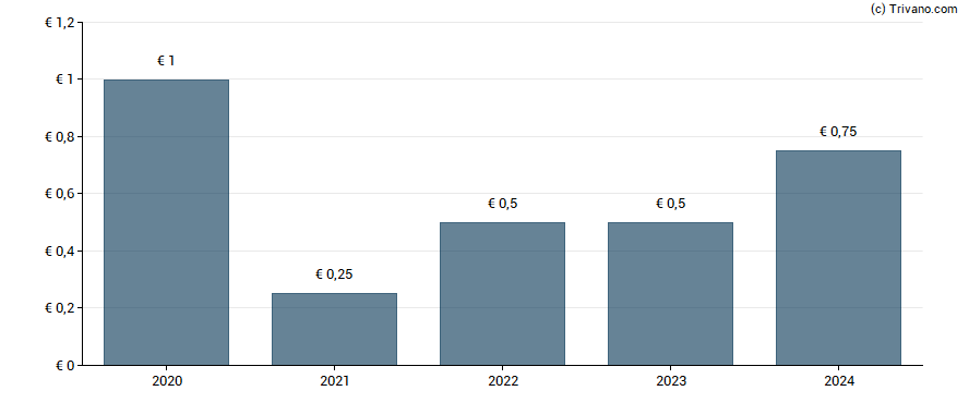 Dividend van Jensen Group