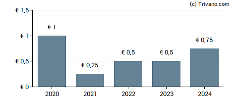 Dividend van Jensen Group