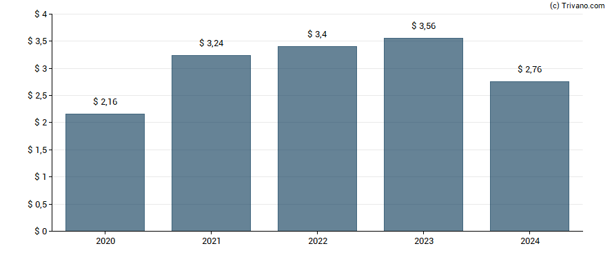 Dividend van Allstate Corp (The)