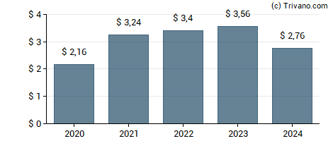 Dividend van Allstate Corp (The)