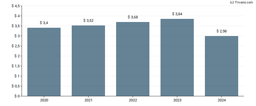 Dividend van Altria Group