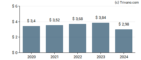 Dividend van Altria Group