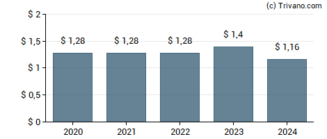 Dividend van American International Group