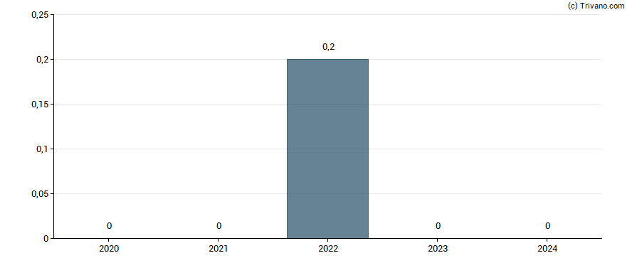 Dividend van Amazon.com