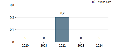 Dividend van Amazon.com