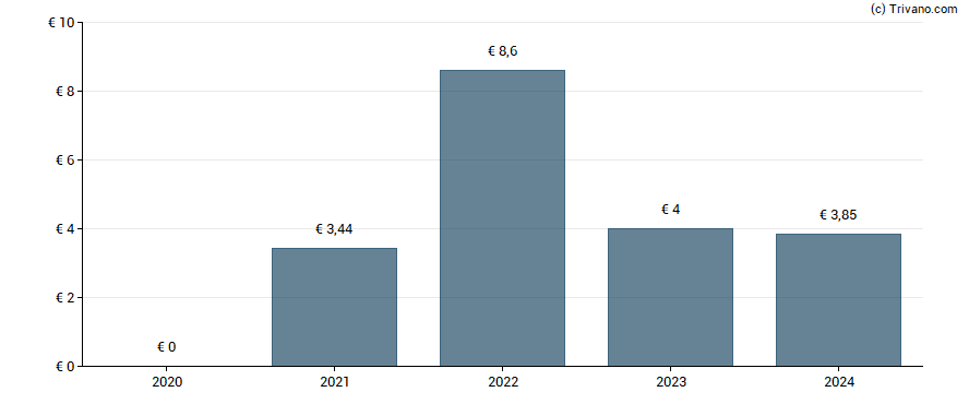 Dividend van KBC Groep