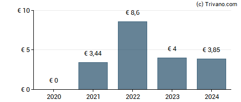 Dividend van KBC Groep