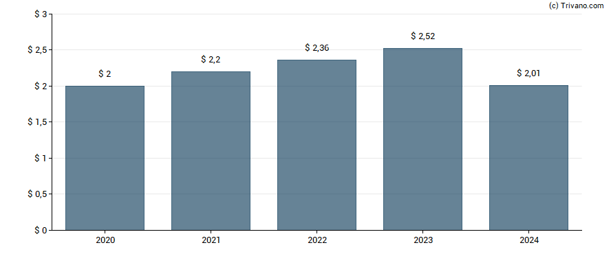 Dividend van Ameren Corp.