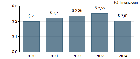 Dividend van Ameren Corp.