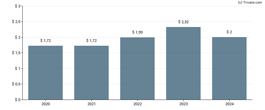 Dividend van American Express Company