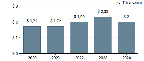 Dividend van American Express Company