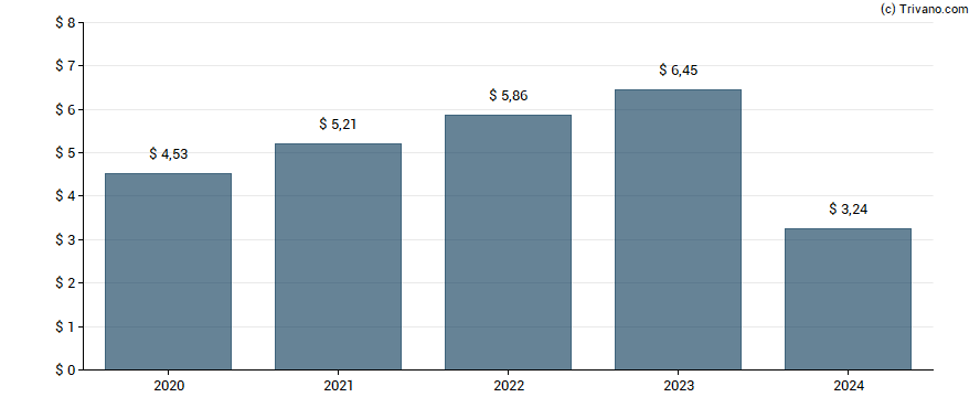 Dividend van American Tower Corp.