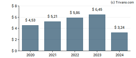 Dividend van American Tower Corp.