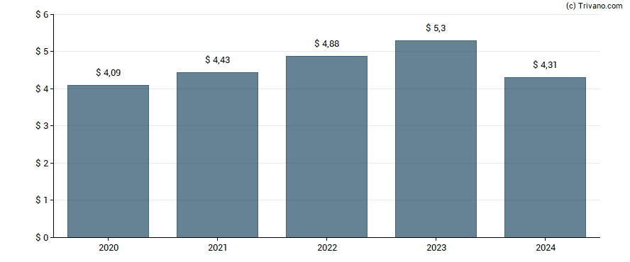 Dividend van Ameriprise Financial Inc