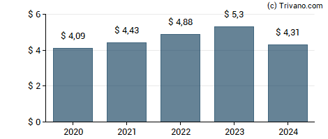 Dividend van Ameriprise Financial Inc